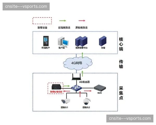 窄带传输下实现高清画质 远程信号覆盖边际拓宽